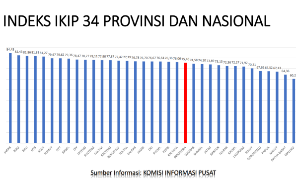 Kabar Gembira, Indeks Keterbukaan Informasi Publik Bangka Belitung Naik